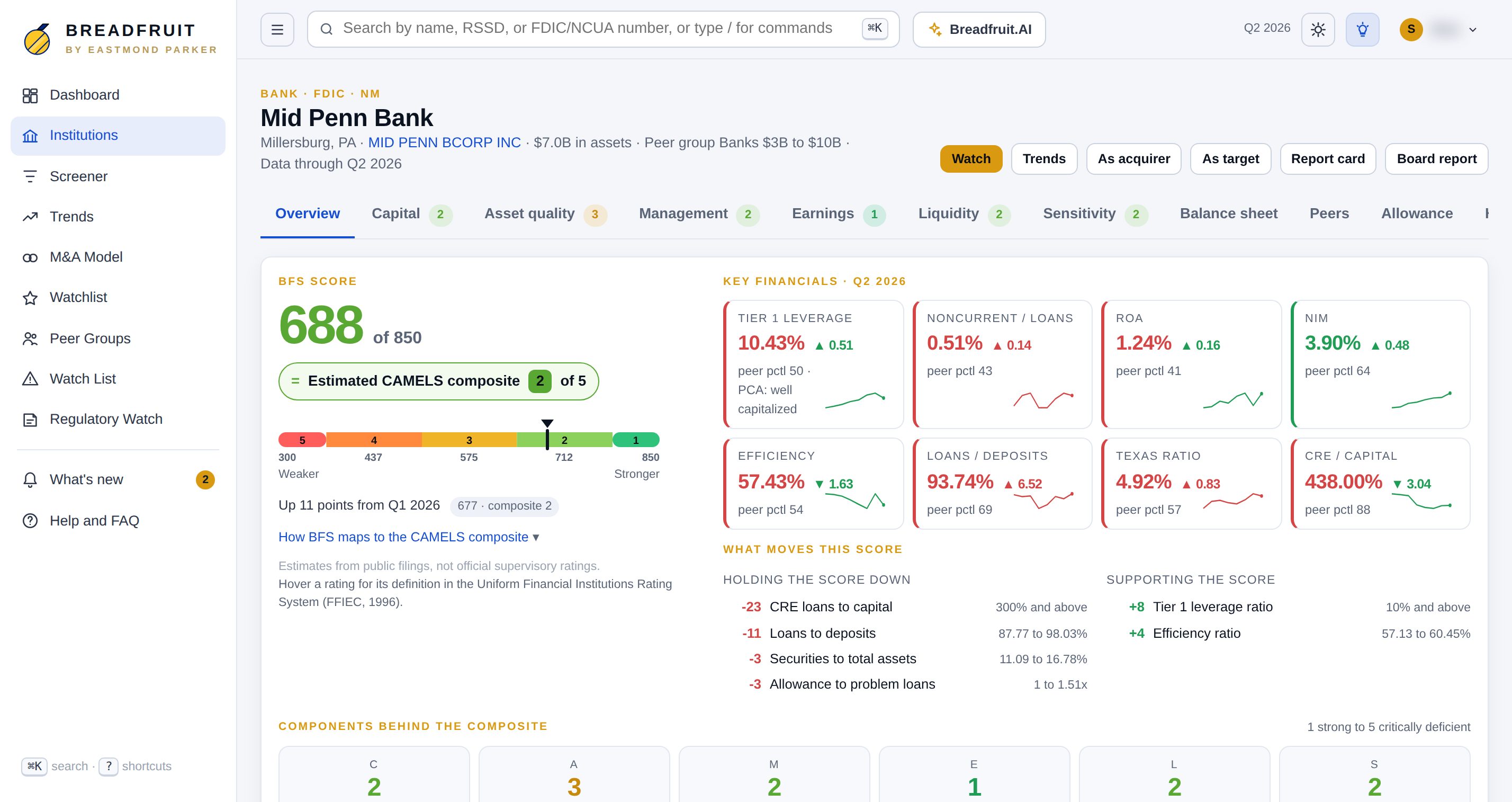An institution page in Breadfruit: the BFS score of 688, the estimated CAMELS composite of 2, the score ruler, key financials against peers, and what moves the score