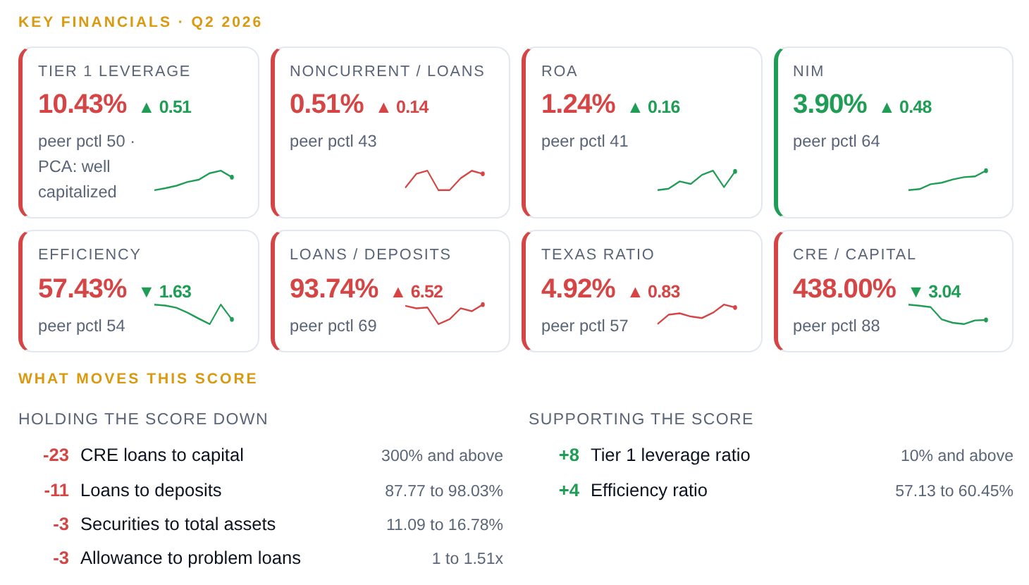 Key financials against peers and the ratios holding the BFS score down and supporting it, each with its effect in points