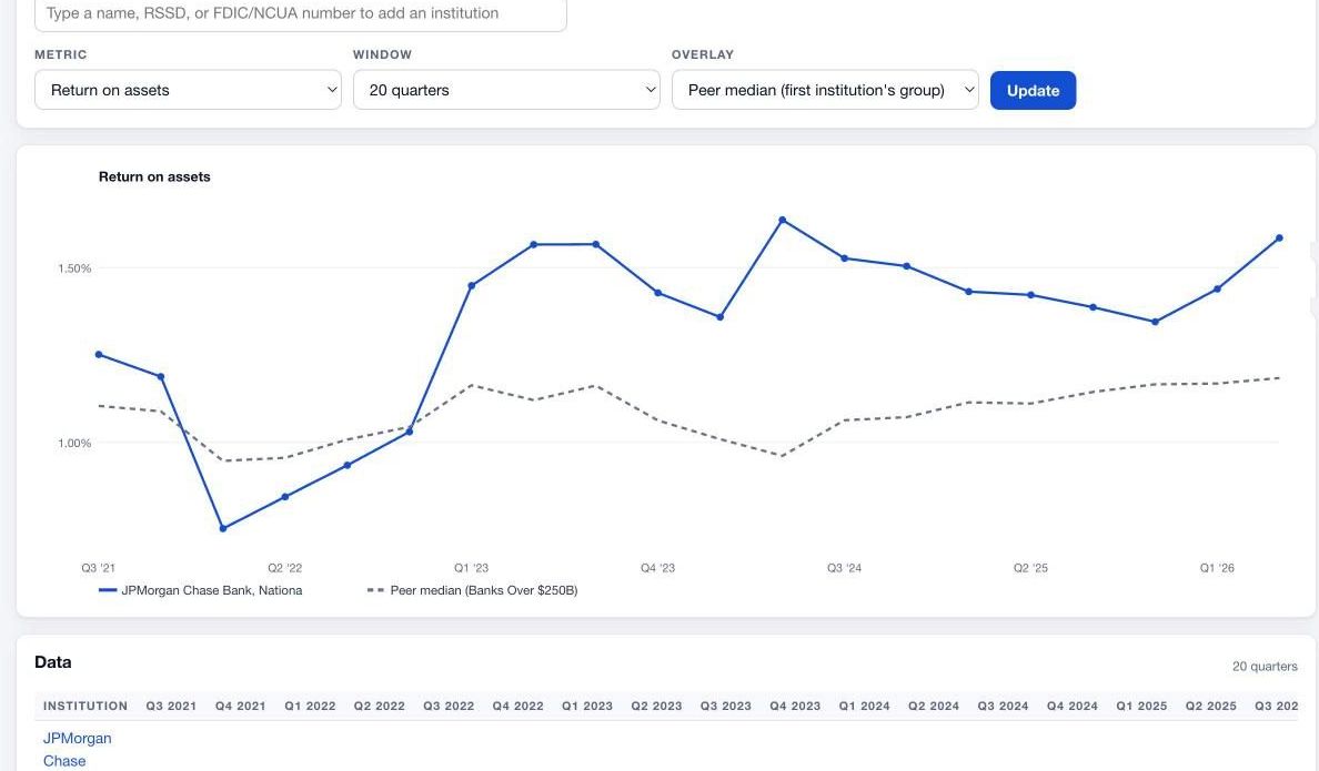 A twenty-quarter return on assets trend for an institution against its peer median